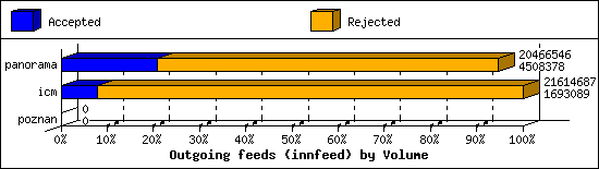 Outgoing feeds (innfeed) by Volume