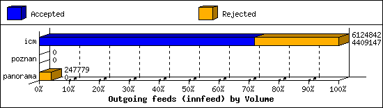 Outgoing feeds (innfeed) by Volume