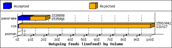 Outgoing feeds (innfeed) by Volume