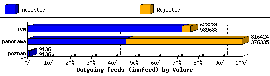 Outgoing feeds (innfeed) by Volume