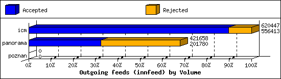 Outgoing feeds (innfeed) by Volume