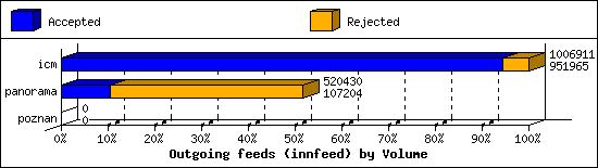 Outgoing feeds (innfeed) by Volume