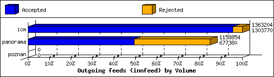 Outgoing feeds (innfeed) by Volume