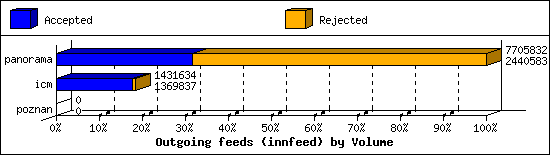 Outgoing feeds (innfeed) by Volume