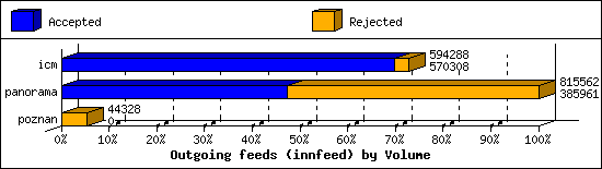 Outgoing feeds (innfeed) by Volume