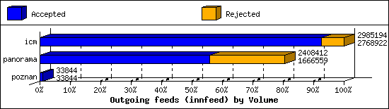 Outgoing feeds (innfeed) by Volume