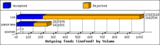 Outgoing feeds (innfeed) by Volume