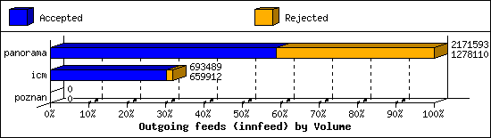 Outgoing feeds (innfeed) by Volume