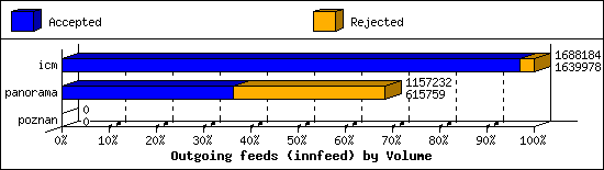 Outgoing feeds (innfeed) by Volume