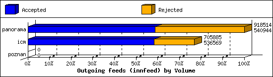 Outgoing feeds (innfeed) by Volume