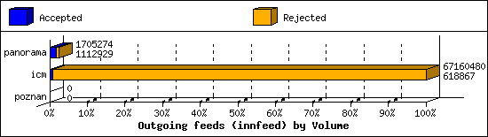 Outgoing feeds (innfeed) by Volume