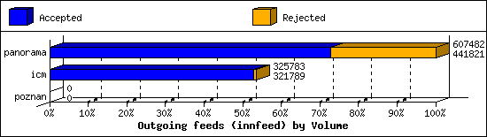 Outgoing feeds (innfeed) by Volume