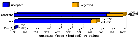 Outgoing feeds (innfeed) by Volume