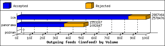 Outgoing feeds (innfeed) by Volume