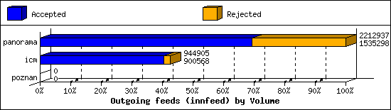 Outgoing feeds (innfeed) by Volume