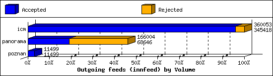 Outgoing feeds (innfeed) by Volume