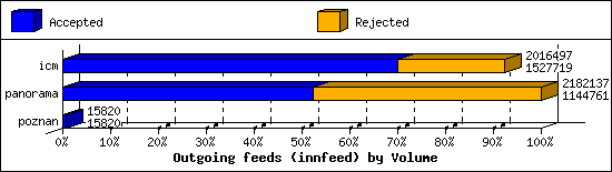 Outgoing feeds (innfeed) by Volume