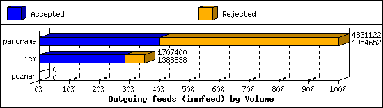 Outgoing feeds (innfeed) by Volume