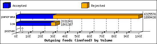 Outgoing feeds (innfeed) by Volume