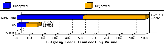 Outgoing feeds (innfeed) by Volume