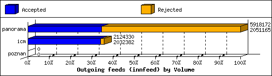 Outgoing feeds (innfeed) by Volume