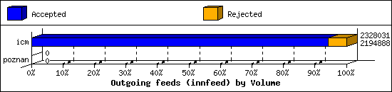 Outgoing feeds (innfeed) by Volume