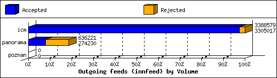 Outgoing feeds (innfeed) by Volume