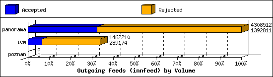 Outgoing feeds (innfeed) by Volume