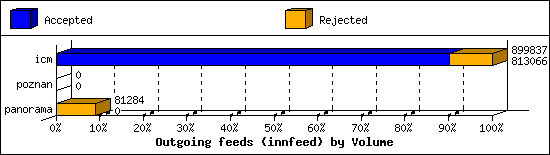 Outgoing feeds (innfeed) by Volume