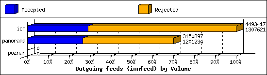 Outgoing feeds (innfeed) by Volume