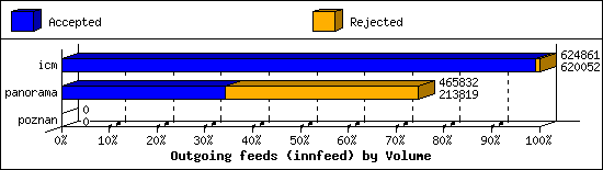 Outgoing feeds (innfeed) by Volume