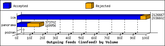 Outgoing feeds (innfeed) by Volume