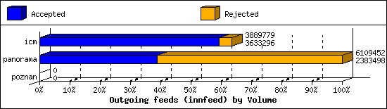 Outgoing feeds (innfeed) by Volume