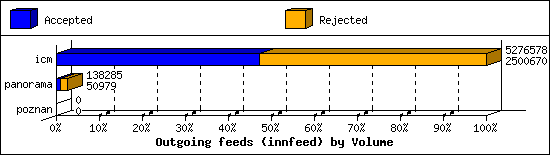 Outgoing feeds (innfeed) by Volume