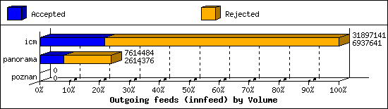 Outgoing feeds (innfeed) by Volume