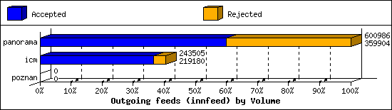 Outgoing feeds (innfeed) by Volume