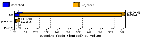 Outgoing feeds (innfeed) by Volume