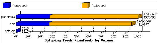 Outgoing feeds (innfeed) by Volume