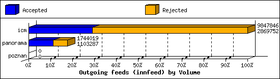 Outgoing feeds (innfeed) by Volume