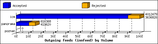 Outgoing feeds (innfeed) by Volume