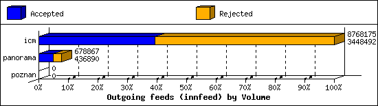 Outgoing feeds (innfeed) by Volume