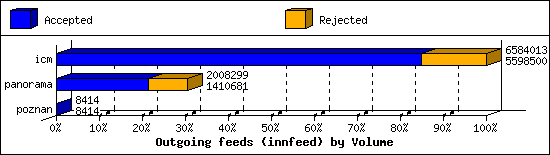 Outgoing feeds (innfeed) by Volume