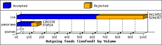 Outgoing feeds (innfeed) by Volume