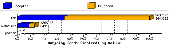 Outgoing feeds (innfeed) by Volume