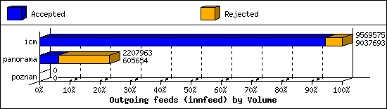 Outgoing feeds (innfeed) by Volume