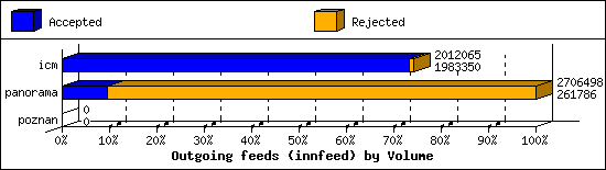 Outgoing feeds (innfeed) by Volume