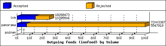 Outgoing feeds (innfeed) by Volume