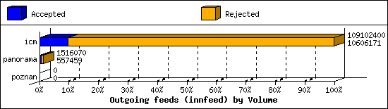 Outgoing feeds (innfeed) by Volume