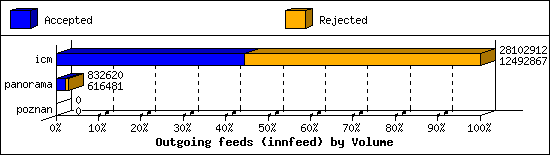 Outgoing feeds (innfeed) by Volume