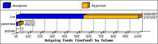 Outgoing feeds (innfeed) by Volume